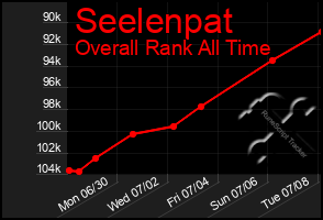 Total Graph of Seelenpat