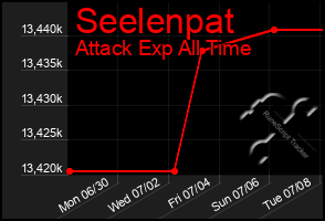 Total Graph of Seelenpat