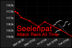 Total Graph of Seelenpat