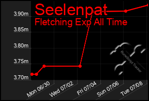 Total Graph of Seelenpat