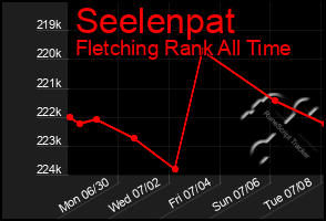 Total Graph of Seelenpat