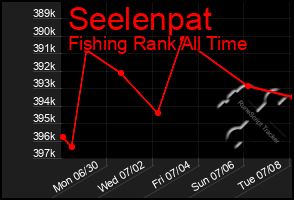 Total Graph of Seelenpat