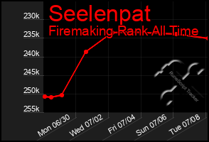 Total Graph of Seelenpat