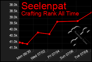 Total Graph of Seelenpat