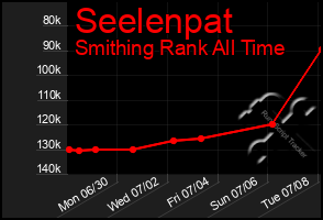 Total Graph of Seelenpat