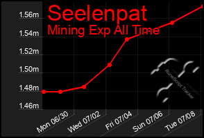 Total Graph of Seelenpat