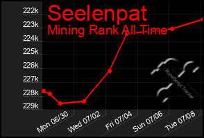 Total Graph of Seelenpat