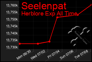 Total Graph of Seelenpat