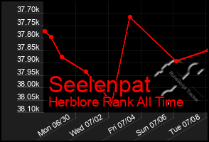 Total Graph of Seelenpat