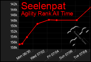 Total Graph of Seelenpat