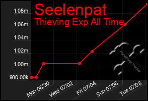 Total Graph of Seelenpat