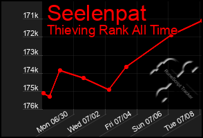 Total Graph of Seelenpat