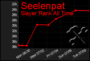 Total Graph of Seelenpat