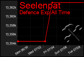 Total Graph of Seelenpat