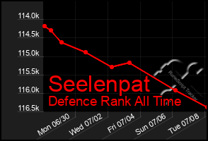 Total Graph of Seelenpat