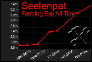 Total Graph of Seelenpat