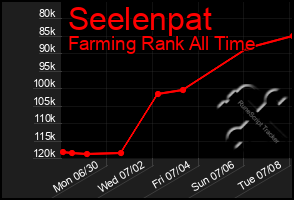 Total Graph of Seelenpat