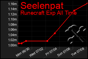 Total Graph of Seelenpat