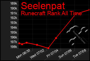 Total Graph of Seelenpat