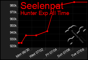 Total Graph of Seelenpat