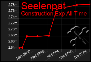 Total Graph of Seelenpat