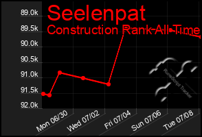 Total Graph of Seelenpat