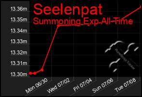 Total Graph of Seelenpat