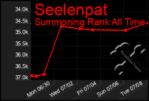 Total Graph of Seelenpat