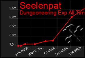 Total Graph of Seelenpat