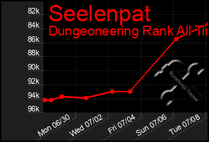 Total Graph of Seelenpat