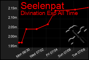 Total Graph of Seelenpat