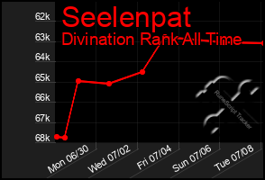 Total Graph of Seelenpat