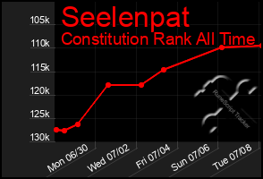 Total Graph of Seelenpat