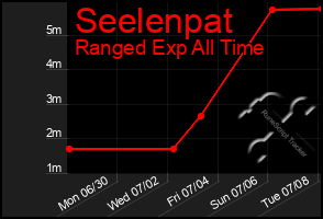 Total Graph of Seelenpat