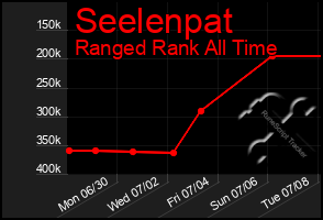 Total Graph of Seelenpat