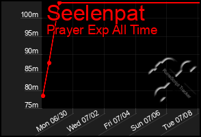 Total Graph of Seelenpat