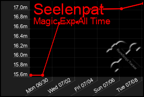 Total Graph of Seelenpat