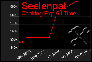 Total Graph of Seelenpat