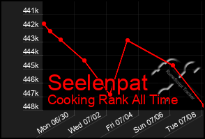 Total Graph of Seelenpat