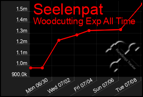 Total Graph of Seelenpat