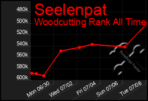 Total Graph of Seelenpat