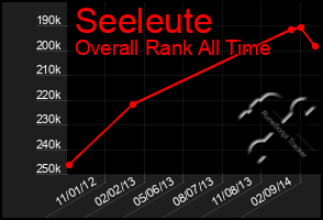 Total Graph of Seeleute