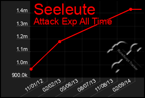 Total Graph of Seeleute