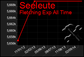 Total Graph of Seeleute