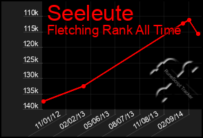 Total Graph of Seeleute