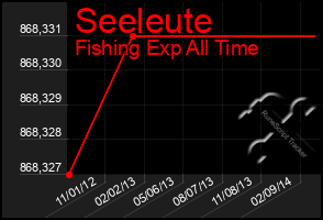 Total Graph of Seeleute