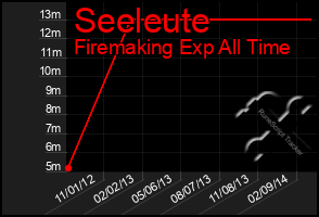 Total Graph of Seeleute