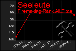 Total Graph of Seeleute