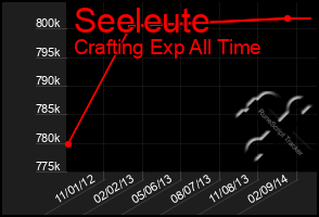 Total Graph of Seeleute