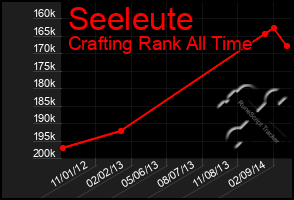 Total Graph of Seeleute